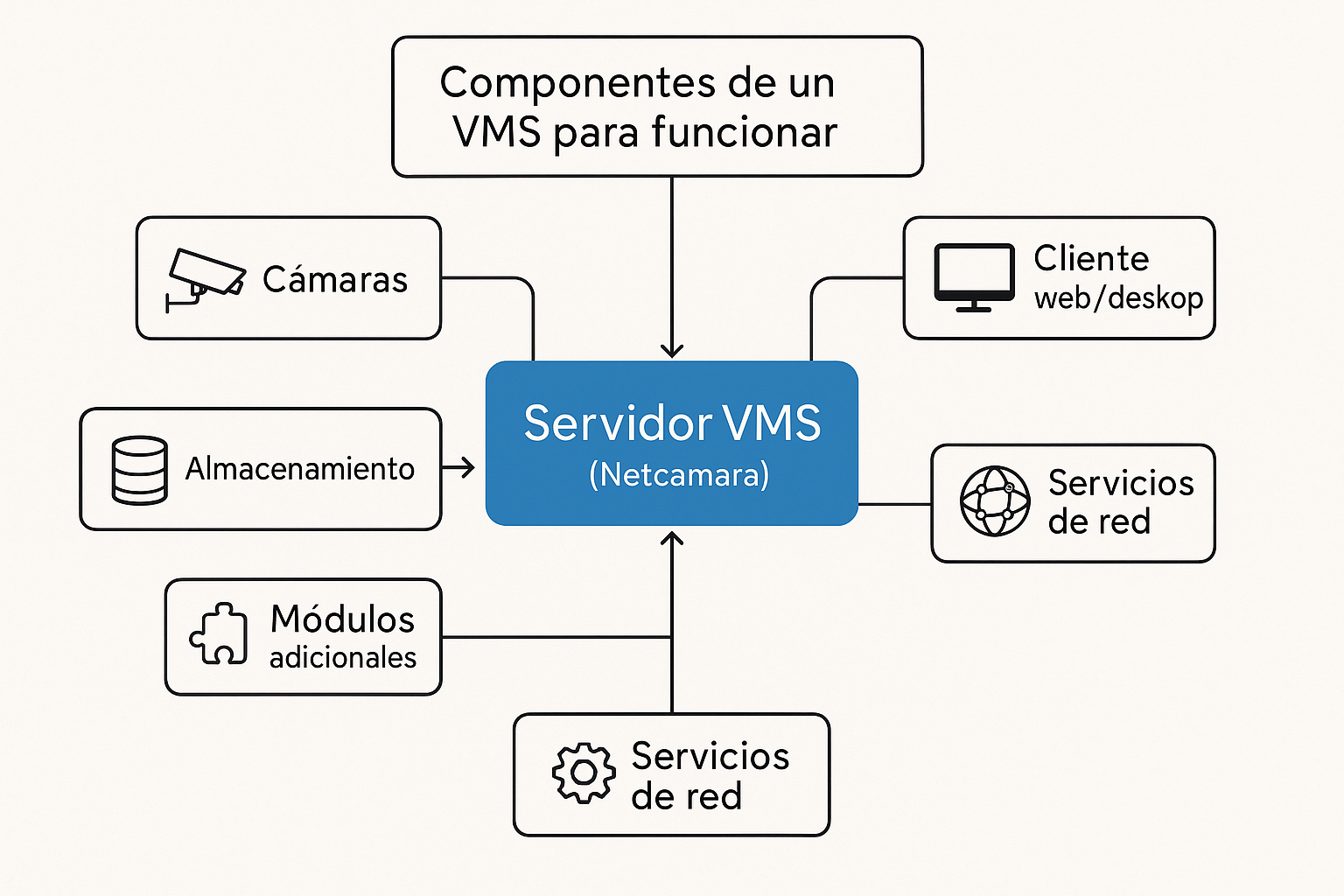 Diagrama de componentes del VMS